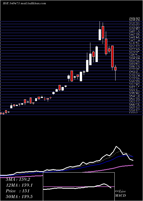  Daily chart Silver