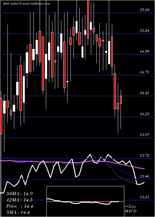  weekly chart Healthy