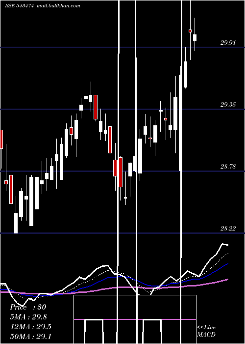  Daily chart Bslnifty