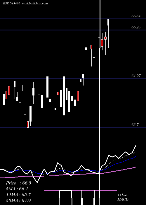  Daily chart Icici5gsec