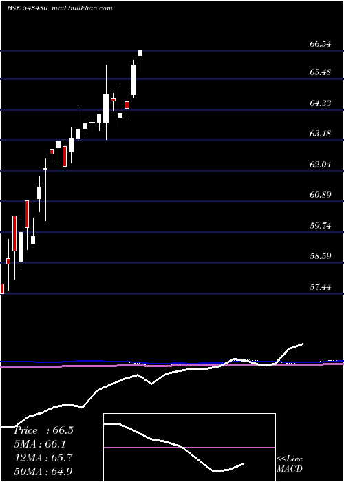 monthly chart Icici5gsec