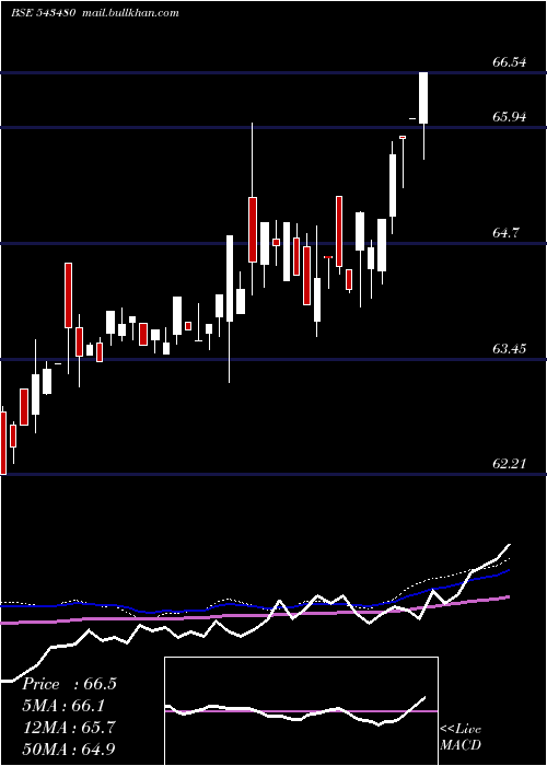  weekly chart Icici5gsec