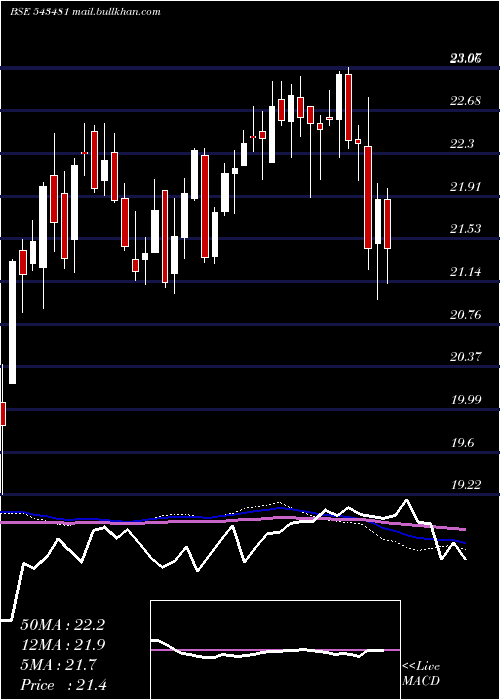  weekly chart Mam150etf
