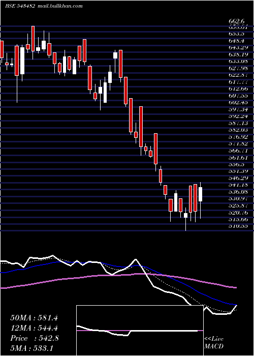  Daily chart Eurekaforbe
