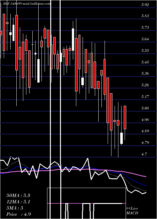  Daily chart Achyut