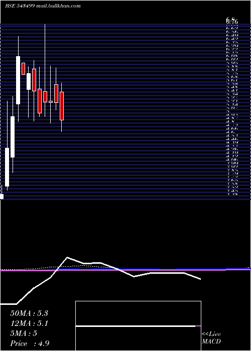  monthly chart Achyut