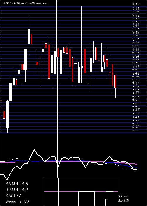  weekly chart Achyut