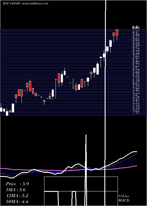  Daily chart Evoq