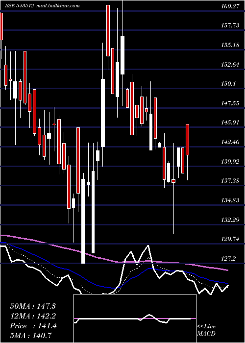  Daily chart Avroind