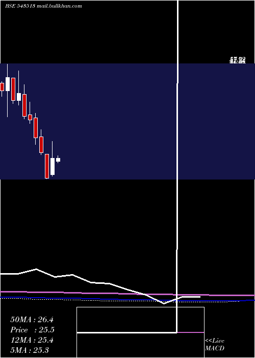  monthly chart Umaexports