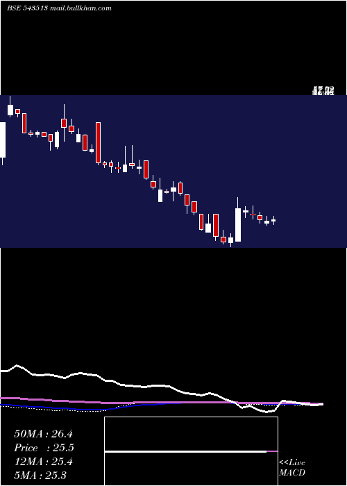  weekly chart Umaexports