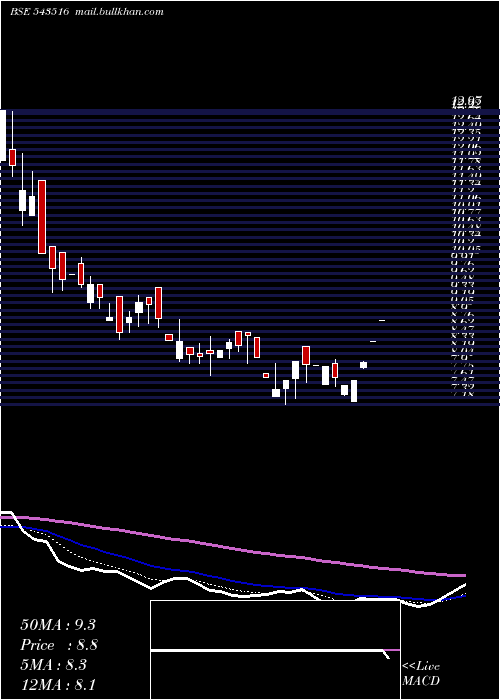  Daily chart Dhyaani