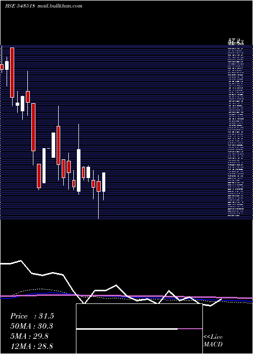  monthly chart Eighty