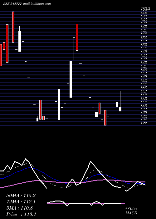  Daily chart Nventures
