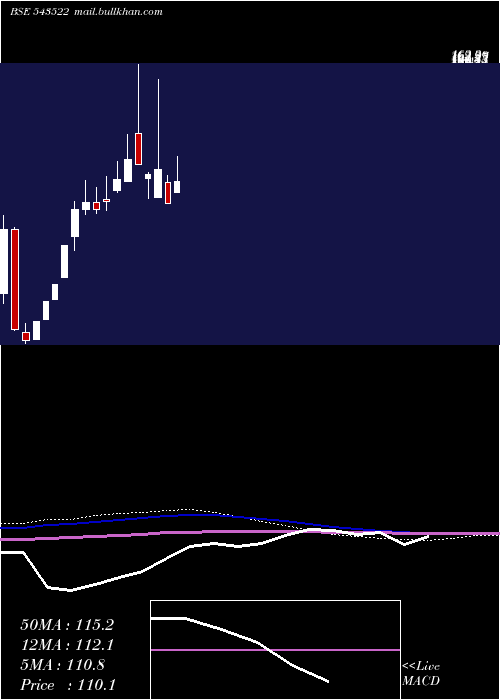  monthly chart Nventures