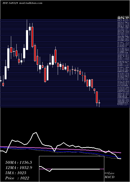  weekly chart Venuspipes