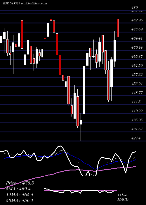  Daily chart Delhivery