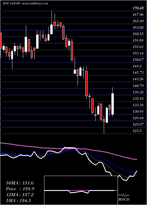  Daily chart Paradeep