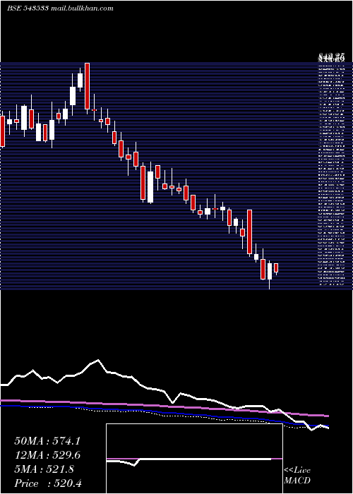  weekly chart Emudhra