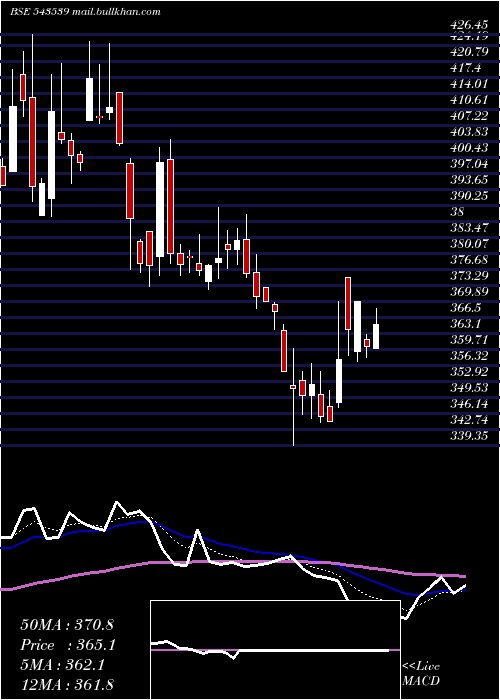  Daily chart Modis