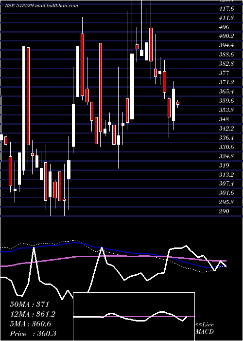  weekly chart Modis