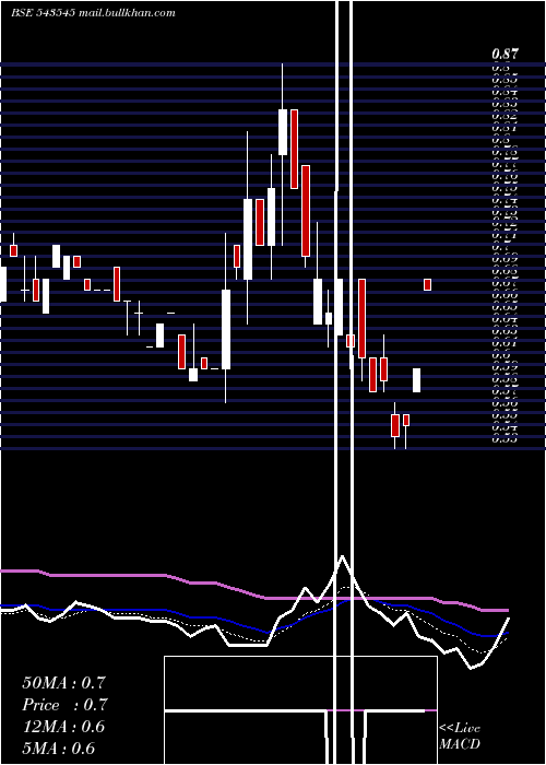  Daily chart Veerkrupa