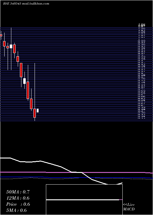  monthly chart Veerkrupa