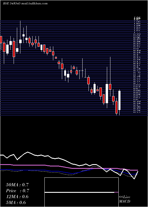  weekly chart Veerkrupa