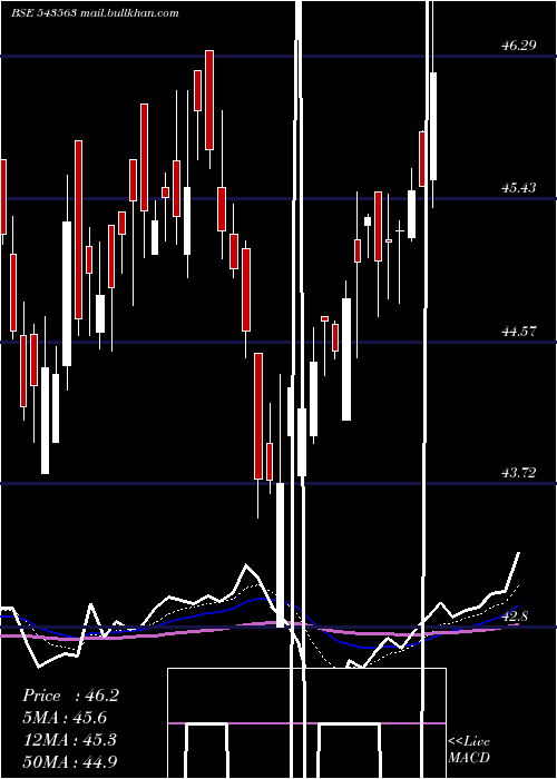  Daily chart Mohealth