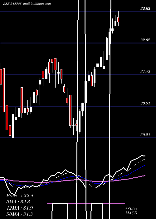  Daily chart Icicimom30