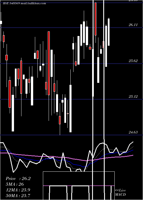  Daily chart Hdfcnif100