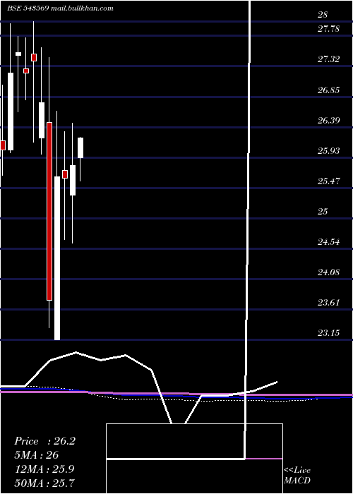  monthly chart Hdfcnif100