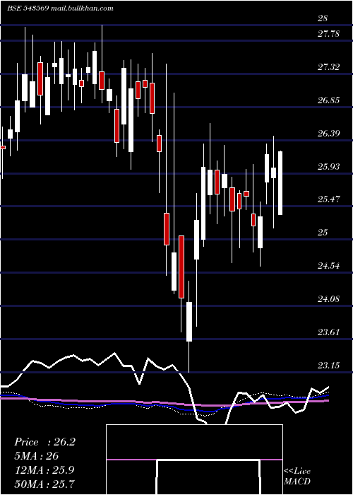  weekly chart Hdfcnif100