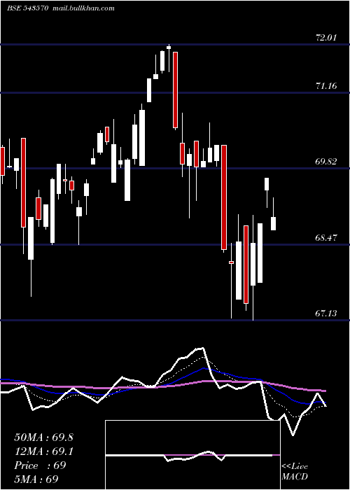  Daily chart Hdfcnext50
