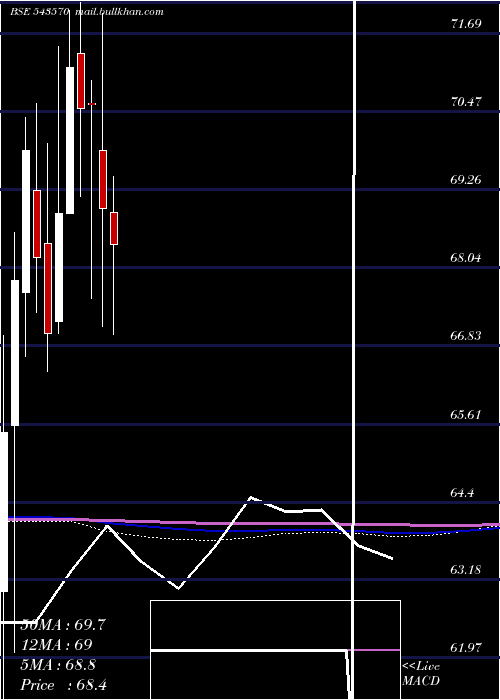  monthly chart Hdfcnext50