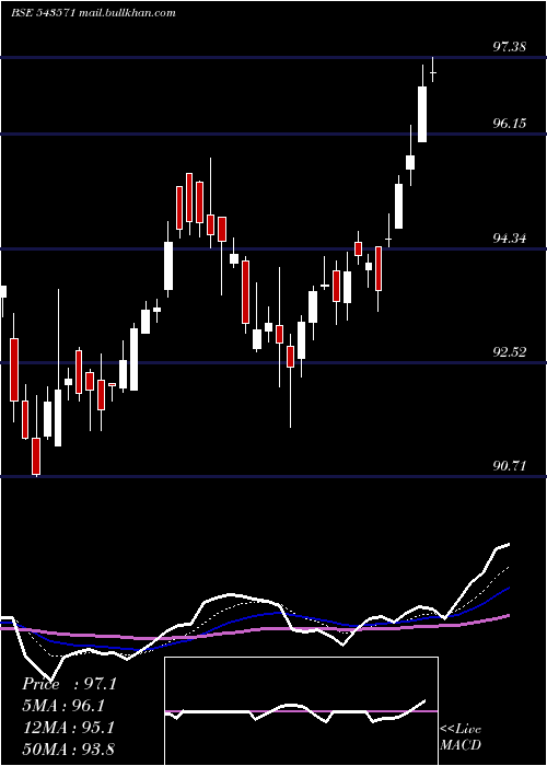  Daily chart Iciciinfra