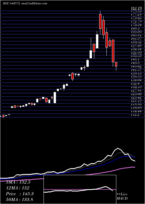  Daily chart Dspsilvetf