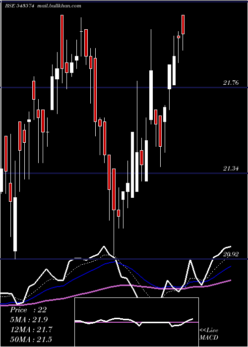  Daily chart Niftyqlity