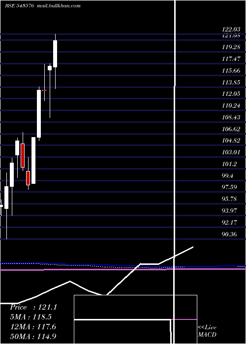  monthly chart Movalue