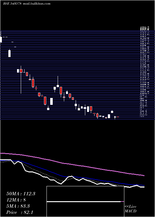  Daily chart Olatech