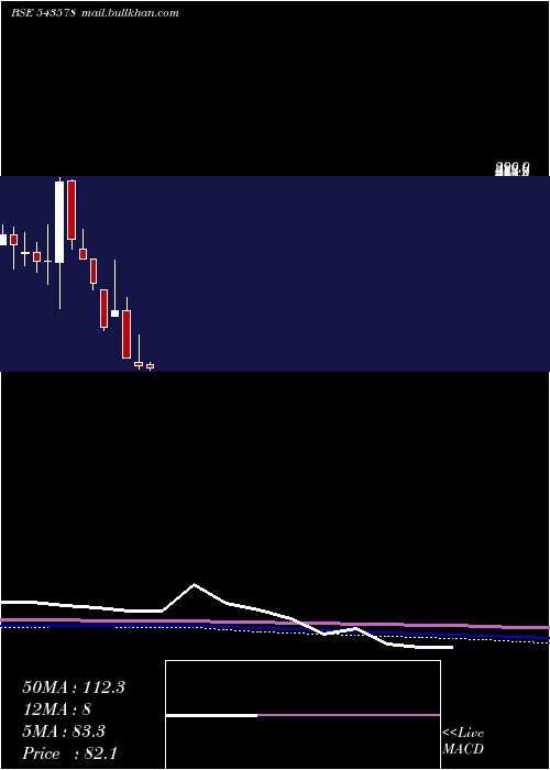  monthly chart Olatech