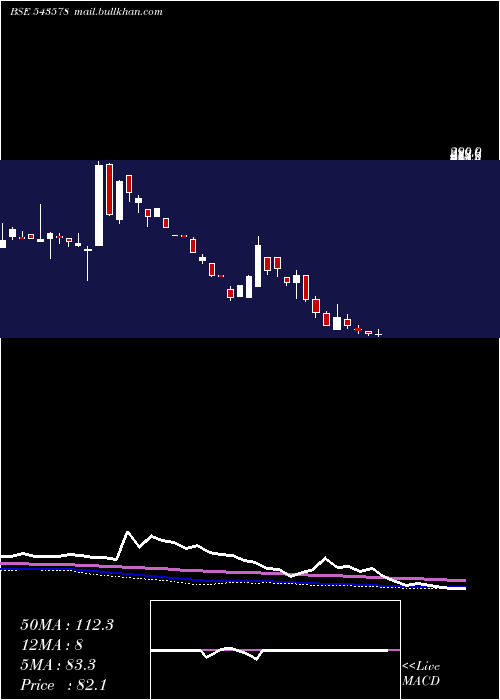  weekly chart Olatech