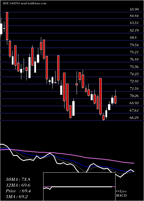  Daily chart Dreamfolks