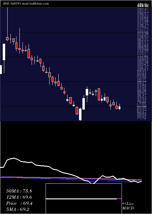  weekly chart Dreamfolks