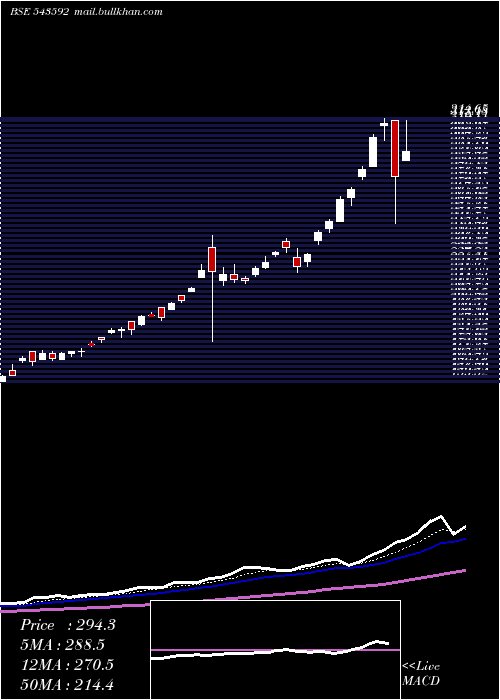  Daily chart Hdfcsilver
