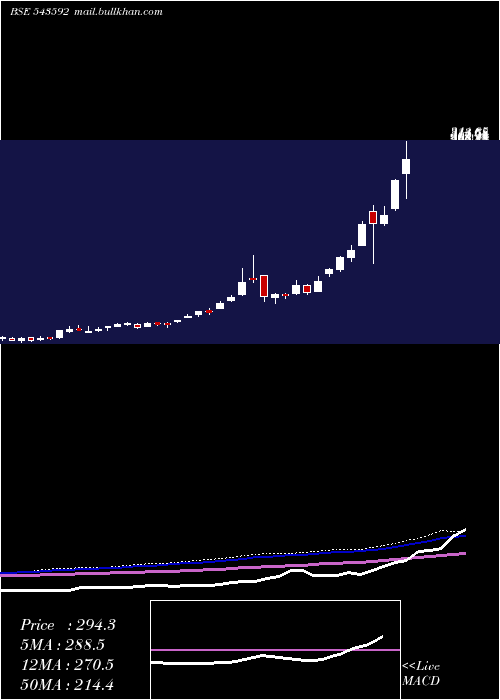  weekly chart Hdfcsilver