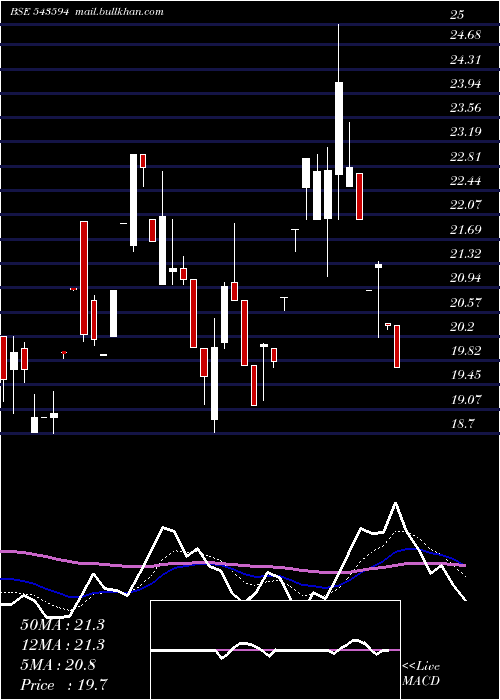  Daily chart Dpl