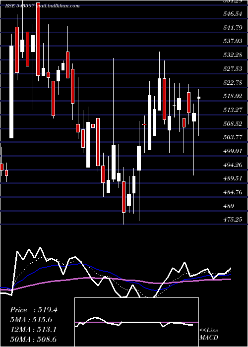  Daily chart Voepl