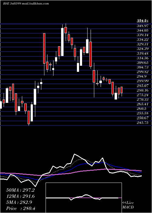  Daily chart Ksolves