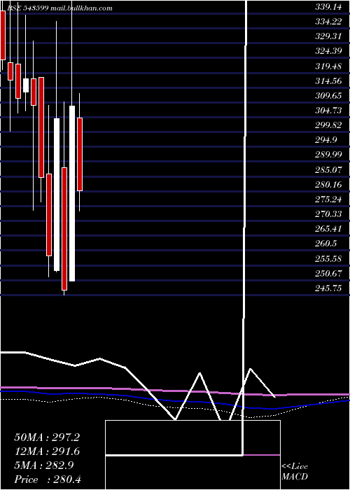  monthly chart Ksolves